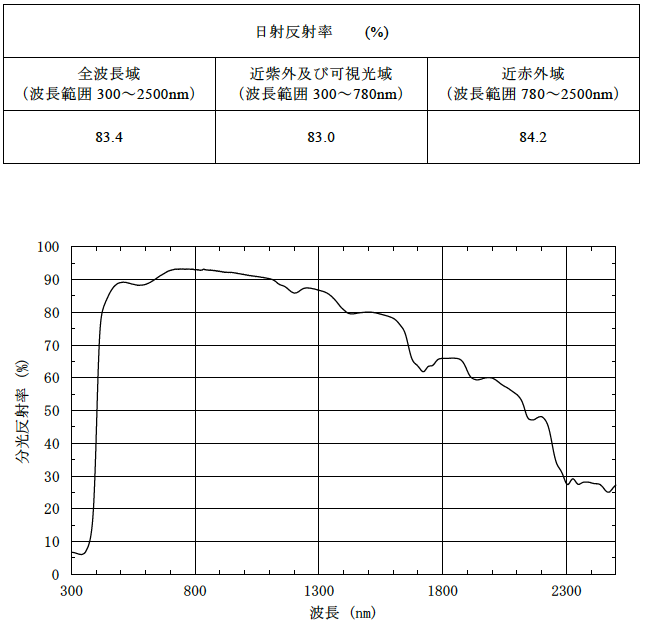 MIRAINO遮熱工法による業界トップレベルの 近赤外線波長の反射率（JIS K 5602試験）