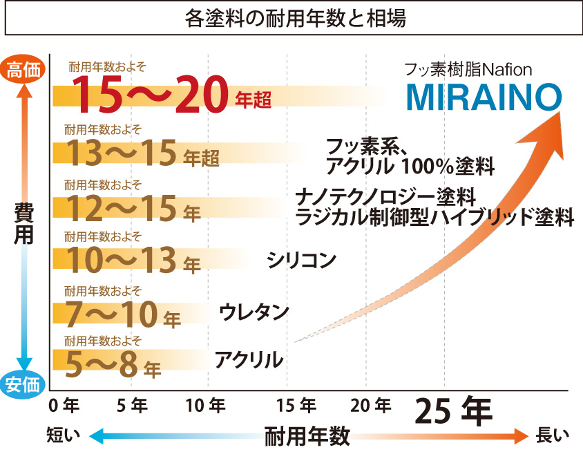 MIRAINOコート耐久性の表